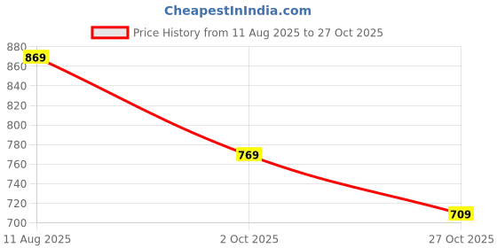 amazon.in liberty RECARDO-E Mens Sports Non Lacing Shoes liberty Price History Graph from 11 Aug 2025 to 27 Oct 2025