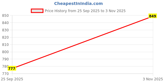 amazon.in liberty RECARDO-E Mens Sports Non Lacing Shoes liberty Price History Graph from 25 Sep 2025 to 3 Nov 2025