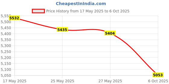 amazon.in Recbot CAC Card Reader Military, CAC Reader Military, DOD Military USB Common Access CAC Smart Card Reader, Compatible with Windows, Mac OS and Linux (White) Price History Graph from 17 May 2025 to 6 Oct 2025