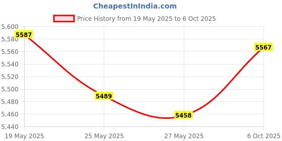amazon.in Recbot CAC Reader USB C, CAC Reader Military, DOD Military USB C Common Access CAC Smart Card Reader, Compatible with Windows, Mac OS and Linux (White) Price History Graph from 19 May 2025 to 6 Oct 2025