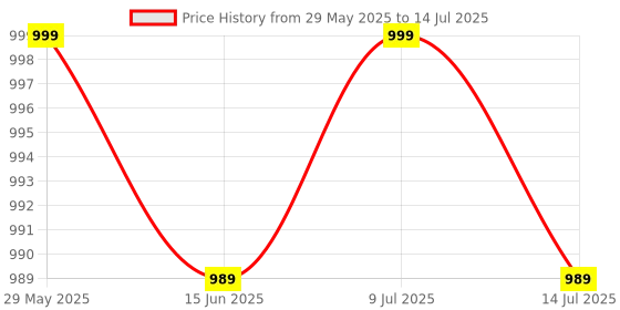 amazon.in RECCON Star Portable Innovative Retractable Table-Tennis Net with Adjustable Length and Push Clamps (Blue) Price History Graph from 29 May 2025 to 14 Jul 2025