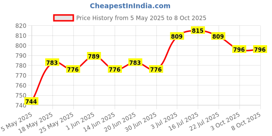 amazon.in Receiver Adapter 10M Transmission Durable Music Receiver for Tablet | Cables & Adapters Price History Graph from 5 May 2025 to 8 Oct 2025