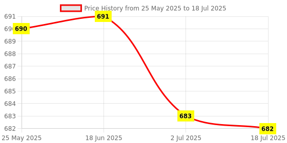 amazon.in Receiver Module Radio Rc Aerial Accessory Controlled Radio Clock Radio Wvb Price History Graph from 25 May 2025 to 18 Jul 2025