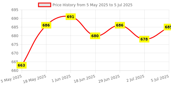 amazon.in Receiver Module Radio RC Aerial Accessory Controlled Radio Clock Radio WVB | Electrical & Test Equipment | Electronic Components | Semiconductors & Actives | Development Kits & Boards Price History Graph from 5 May 2025 to 5 Jul 2025