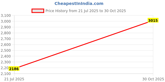 amazon.in Receiver Transmitter, Fine Workmanship Adapter for TV for PC Price History Graph from 21 Jul 2025 to 30 Oct 2025