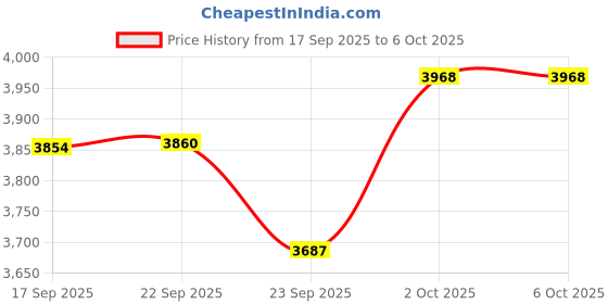 amazon.in Rechabite Telescoping Inspection Mirror LED Light with Large 3.75 Inches Round Mirror, 39.4 Inches Extendable, Flexible 360 Swivel, for Inspection Viewing, Mechanic Checking, Observation Price History Graph from 17 Sep 2025 to 6 Oct 2025