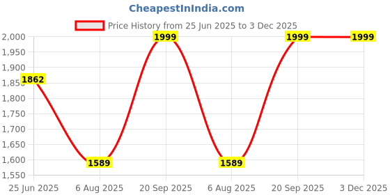 amazon.in vendoz Rechargable LED Lights Party Dance Shoes with USB Charging for Men vendoz Price History Graph from 25 Jun 2025 to 2 Dec 2025