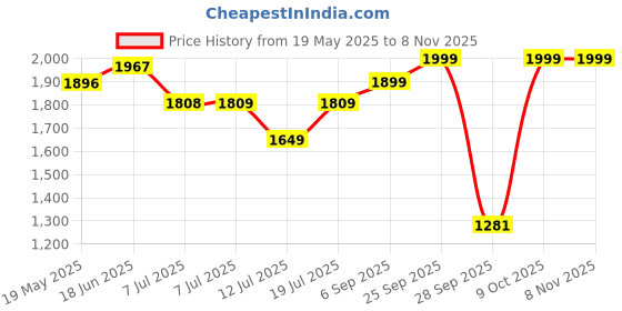 amazon.in vendoz Rechargable LED Lights Party Dance Shoes with USB Charging for Women Girls and Children vendoz Price History Graph from 19 May 2025 to 3 Nov 2025