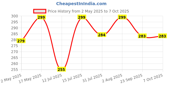 amazon.in Rechargable Light 100 LEDs Motion Powered by Sun Sensor Light with Eco Friendly Outdoor Light and 3 Modes with IP65 Protection, Waterproof and Dustproof with Wide Angle Lighting (1) Price History Graph from 2 May 2025 to 6 Oct 2025