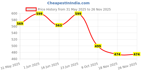 amazon.in redesign apparels Recharge Men Polyester Compression Sports Shorts Half Tights redesign apparels Price History Graph from 31 May 2025 to 24 Nov 2025