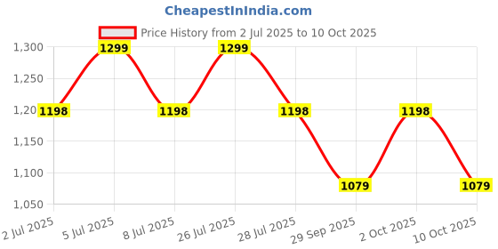 amazon.in Rechargeable 9V 1000mAh Constant Voltace Discharge Lithium Battery Micro USB Cable Price History Graph from 2 Jul 2025 to 10 Oct 2025