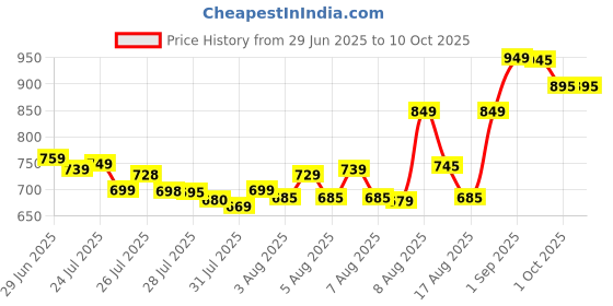 amazon.in Rechargeable Automatic Citrus Press Juicer with USB Charging, Orange Juicer Mosambi sweetlime squeezer Wireless Portable Electric Fruits Juicer Blender for Travel & Kitchen Purpose 1PC Price History Graph from 29 Jun 2025 to 9 Oct 2025