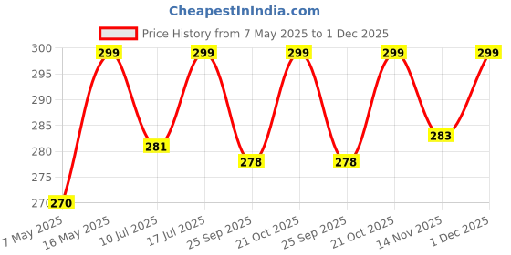 amazon.in flysmart Rechargeable Battery Cell, 3.2V, 6000mAh Pack of 1 flysmart Price History Graph from 7 May 2025 to 30 Nov 2025