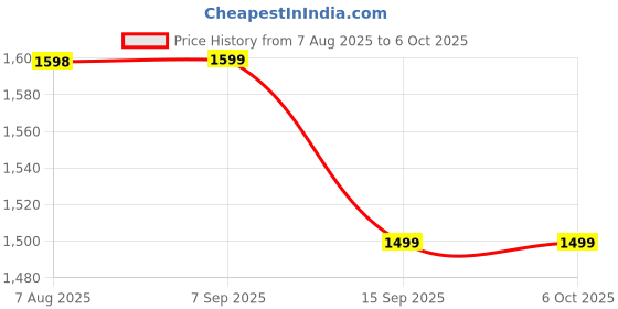amazon.in Rechargeable Bluetooth Keyboard and Mouse Combo for iPad, Ultra-Slim Portable Wireless Mouse Keyboard for iPad Pro Air Mini iPhone Samsung Tablet Cell Phone Android, iPadOS/iOS 13 and Above (Pink) Price History Graph from 7 Aug 2025 to 6 Oct 2025