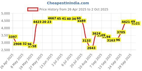amazon.in Rechargeable Bluetooth Mouse For Macbook Pro/Macbook Air/Ipad, Wireless Mouse Fo Price History Graph from 26 Apr 2025 to 2 Oct 2025