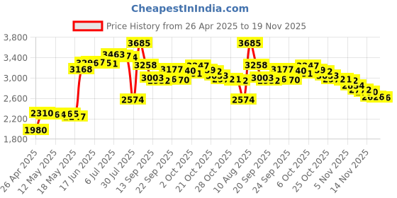amazon.in Rechargeable Bluetooth Mouse for MacBook pro/MacBook air/iPad/Laptop/iMac/pc/Notebook, Wireless Mouse for MacBook pro MacBook Air/iMac/Laptop/Notebook/pc(Bluetooth Mouse/Rose Gold) Price History Graph from 26 Apr 2025 to 19 Nov 2025