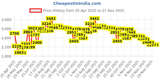 amazon.in Rechargeable Bluetooth Mouse for MacBook/Laptop/iPad/iMac/PC, Wireless Mouse for MacBook Air/iMac/Laptop/Notebook (Black) Price History Graph from 25 Apr 2025 to 21 Nov 2025