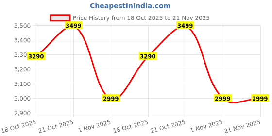 amazon.in Rechargeable Camera Battery Compitable for Sony (NP-FZ100 7.2V 2280mAh) Compatibility - for Alpha a9 II/Alpha a9 / Alpha a7R IV/Alpha a7R III/Alpha a7 III/Alpha a6600 Cameras Price History Graph from 18 Oct 2025 to 21 Nov 2025