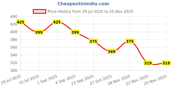 amazon.in Rechargeable Camping Hanging Bulb, Waterproof LED Tent Light with USB Cable, 3 Modes Hanging Camping Lantern, Hanging Lamp for Hiking, Emergency, Household, Car Repairing (Multi) Price History Graph from 29 Jul 2025 to 24 Nov 2025