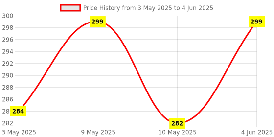 amazon.in kaashnic Rechargeable Cycle Front, Rear & Valve Light and with Horn Waterproof Cycle Light (Multicolor) kaashnic Price History Graph from 3 May 2025 to 4 Jun 2025