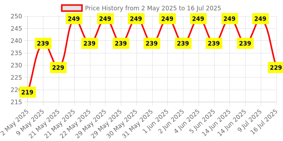amazon.in Rechargeable - Cycle Light (3 Modes) Cycle Light and Horn | Cycle Lights Rechargeable Waterproof - Cycle LED Front Light | Cycle Headlight | Cycle Bell | Cycle Lights for Bicycle Price History Graph from 2 May 2025 to 16 Jul 2025