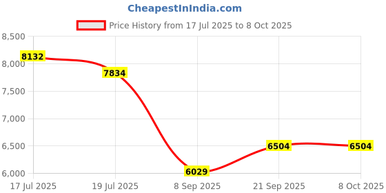amazon.in [Rechargeable Decibel Meter] WESTOBIG Sound Level Meter, Digital dB Meter Noise Meter 30dB to 130dB Portable SPL Meter MAX Data Hold with Color Display Backlight Price History Graph from 17 Jul 2025 to 6 Oct 2025