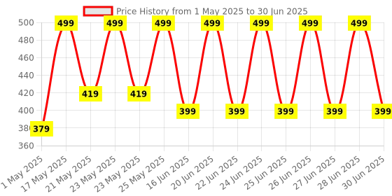 amazon.in al-afandi Rechargeable Desk Lamp with 6-Month Warranty, Touch Sensor, USB Type-C Charging, 3 Light Modes, Gooseneck, Study Lamp with Phone Holder & Organizer for Students, Office & Bedside Use al-afandi Price History Graph from 1 May 2025 to 30 Jun 2025