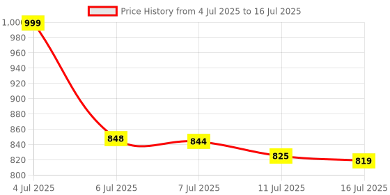 amazon.in Rechargeable Electric Citrus Juicer - USB-C, Wireless, Portable Orange Juice Squeezer, Premium Juicer for Lemon, Tomato, Grape, Watermelon Price History Graph from 4 Jul 2025 to 16 Jul 2025