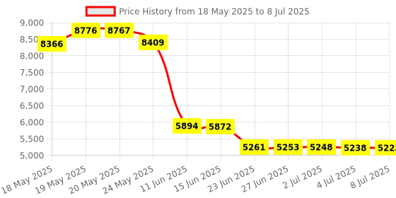 amazon.in csteboke Rechargeable Flashlights High Lumens, Sofirn IF23 4000lm Super Bright Flashlight, EDC Flashlight, Led Flashlight, Emergency Flashlights for Home, RGB Magnetic Flashlight csteboke Price History Graph from 18 May 2025 to 8 Jul 2025