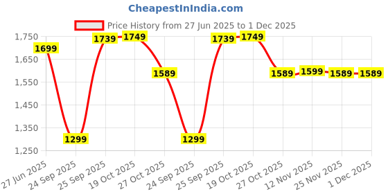 amazon.in lambent 𝟏𝟓 𝐘𝐞𝐚𝐫𝐬 𝐖𝐚𝐫𝐫𝐚𝐧𝐭𝐲 Rechargeable Fruit Extractor Portable Orange Lemon Squeezer Wireless Slow Juicer Kitchen Juice Pressure Portable Blender USB Electric Juicers lambent Price History Graph from 27 Jun 2025 to 1 Dec 2025