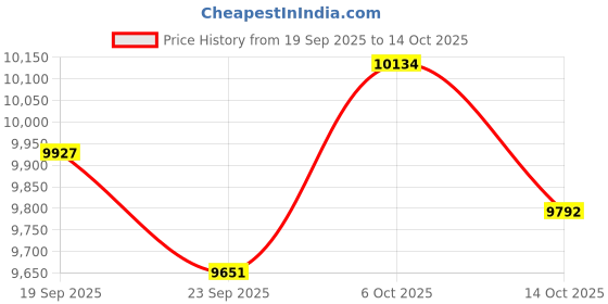 amazon.in toptes Rechargeable Gas Leak Detector, PT520A+ Natural Gas Leak Detector with 17-inch Probe, Checking Combustible Gas Leaks Like Natural Gas, Propane, Methane, Butane for Home, HVAC and RV - Orange toptes Price History Graph from 19 Sep 2025 to 14 Oct 2025