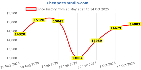 amazon.in toptes Rechargeable Gas Leak Detector, PT520B+ Natural Gas Leak Detector with a 17-inch Probe to Situate Gas Leaks for Propane, Natural Gas, Methane, LPG in RV or Home, Measuring PPM or%LEL - Orange toptes Price History Graph from 20 May 2025 to 14 Oct 2025