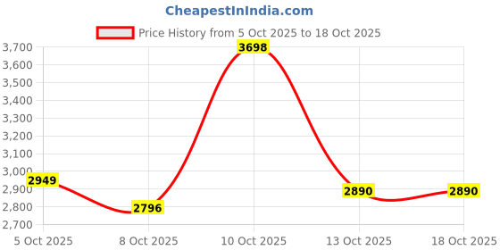 amazon.in Rechargeable Hand Warmer Price History Graph from 5 Oct 2025 to 18 Oct 2025