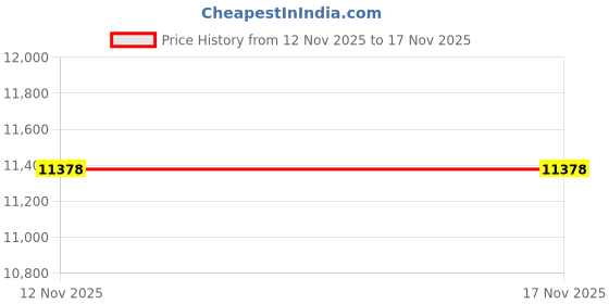 amazon.in Rechargeable Hand Warmer Pouch with Far Infrared Heating Technology, Electric Heated Muff for Men & Women, Safe and Soft Fleece Hand Warmer with Cuffed Openings, Long Battery Life & Warming Comfort Price History Graph from 12 Nov 2025 to 16 Nov 2025