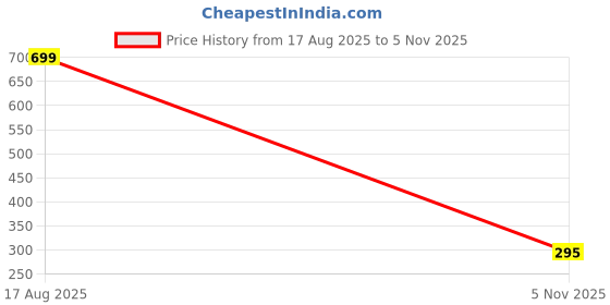 amazon.in Rechargeable Handheld Massage Gun – Deep Tissue Percussion Massager for Pain Relief & Muscle Recovery with 3 Speed Settings, Compact & Quiet Design for Back, Neck, Shoulder & Full Body Price History Graph from 17 Aug 2025 to 5 Nov 2025