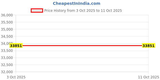 amazon.in Rechargeable Handheld Pool Vacuum Set Price History Graph from 3 Oct 2025 to 10 Oct 2025