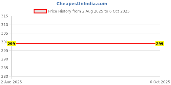 amazon.in Rechargeable Head Lamp, 3W LED, 3 Modes, Upto 10 Hours Backup, Emergency Light for Outdoor Activities Price History Graph from 2 Aug 2025 to 5 Oct 2025