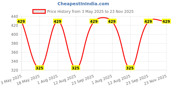 amazon.in Rechargeable Headlamp, Super Bright & Lightweight LED Headlamp, Adjustable Angle & Strap Head Lamp, Waterproof Headlight Flashlight for Running Camping Cycling Outdoor (Pack of 1) Price History Graph from 3 May 2025 to 23 Nov 2025