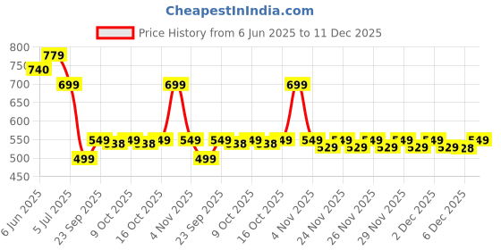 amazon.in Rechargeable Headlamp,1500 Lumen High Bright Zoom LED Head Lamp,Large Battery-Powered Waterproof Headband Lamp with 4 Modes and Adjustable Headband Perfect For Outdoor Camping,Running,Cycling,Climbing Price History Graph from 6 Jun 2025 to 11 Dec 2025