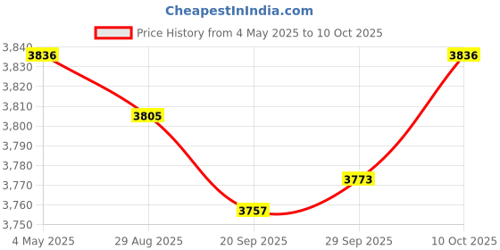amazon.in Rechargeable Juicer Machine Orange Juice Squeezer for Watermelon Grape Lemon Gray 7.4V 1500mA Price History Graph from 4 May 2025 to 10 Oct 2025