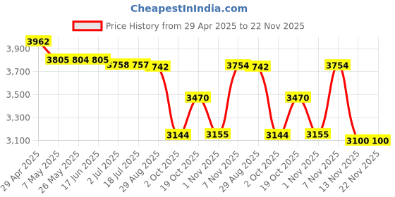 amazon.in Rechargeable Juicer Machine Orange Juice Squeezer for Watermelon Grape Lemon Gray 7.4V 1500Ma|Home & Garden | Kitchen, Dining & Bar | Small Kitchen Appliances | Juicers Price History Graph from 29 Apr 2025 to 21 Nov 2025