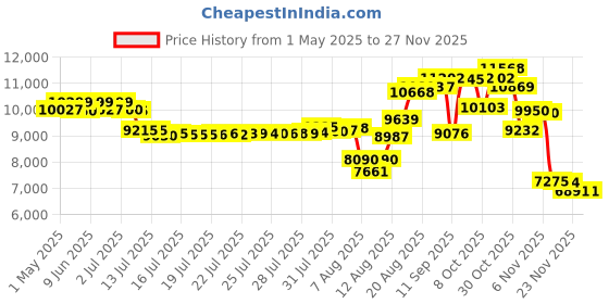amazon.in yintiny Rechargeable Leather CD Player with Speakers; Bluetooth Transmitter; Festival Gift; BGM Player for Home Decor yintiny Price History Graph from 1 May 2025 to 25 Nov 2025