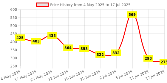 amazon.in Rechargeable LED Desk Lamp – Flexible Study Light with Touch Control & Adjustable Brightness – Eye-Caring Table Lamp for Students, Bedroom & Office Use Price History Graph from 4 May 2025 to 17 Jul 2025
