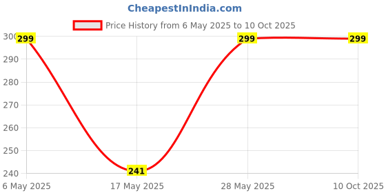 amazon.in Rechargeable LED Desk Lamp with Organizer, Children Eye Protection Student Reading Dimmer Led Pin Stand Table Lamp (Pen Holder, Mobile Stand, Study Lamp, Night Light, USB Charging) Price History Graph from 6 May 2025 to 10 Oct 2025