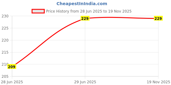 amazon.in Rechargeable LED Flashlight with USB Charging Cable, Black Price History Graph from 28 Jun 2025 to 18 Nov 2025