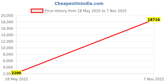 amazon.in bud k Rechargeable LED Flashlights High Lumens, 120000 Lumen Super Bright Powerful Flashlight, 5 Light Modes, Zoomable, IPX6 Waterproof Flashlights for Outdoor bud k Price History Graph from 18 May 2025 to 7 Nov 2025