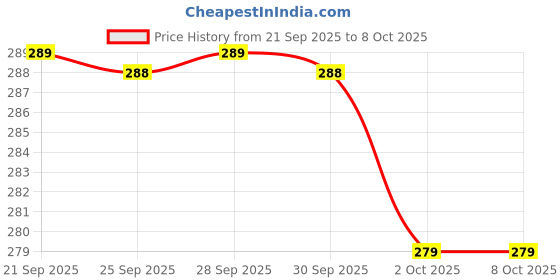 amazon.in Rechargeable LED Headlamp, 230° Illumination Headlight with Motion Sensor, Lightweight, Weatherproof, 2 Light Source Head Lamp Flashlight for Camping, Hiking, Running, Outdoor - Adults and Kids Price History Graph from 21 Sep 2025 to 8 Oct 2025