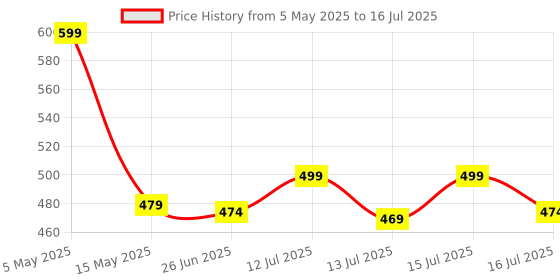 amazon.in techpride Rechargeable LED Torch Light | 1000 m Long Range Flashlight with 2000 mAh Lithium-Ion Battery | High Power, Durable Torch for Farmers, Camping, Trekking, Hiking, Fishing & Emergency Use techpride Price History Graph from 5 May 2025 to 16 Jul 2025