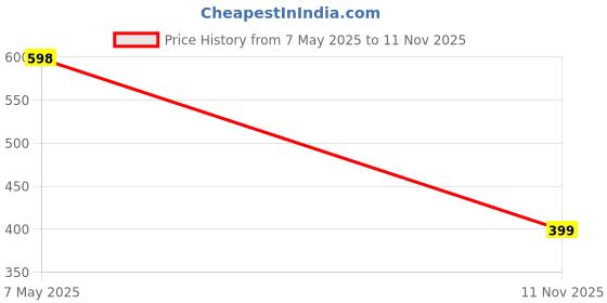amazon.in Rechargeable Lint Remover, Six-Blade Design Lint Remover for Clothes, USB Charging Port, Supports Cordless Use, Lint Remover for Woolen Clothes, Blankets, Sofas, Curtains, etc.-White Price History Graph from 7 May 2025 to 11 Nov 2025