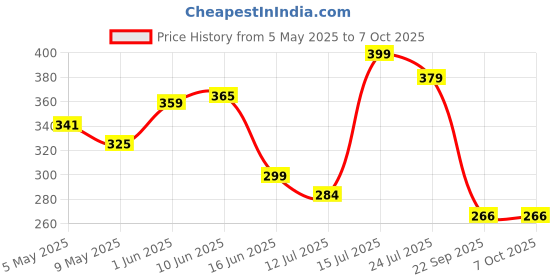 amazon.in bhajanlal greenery Rechargeable lipo Batteries 3.7V, 500 mAh for Bluetooth Speaker/Hands Free, Bluetooth Headphone, Toys, DIY, Robotics 3.2 Cm X 2Cm X 0.5 Cm, [Pack of 2 Battery] (This Battery is not for Drone) bhajanlal greenery Price History Graph from 5 May 2025 to 7 Oct 2025